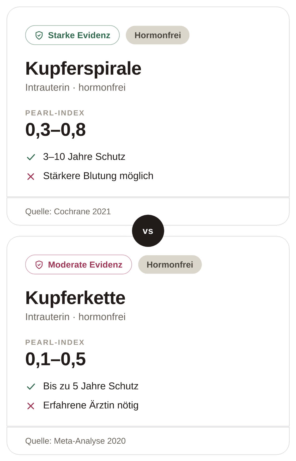Vergleich: Kupferspirale vs. Kupferkette mit Pearl-Index, Evidenz und Quellen